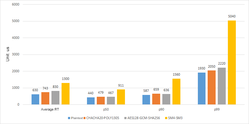 Performance test results for Chinese cryptographic algorithms